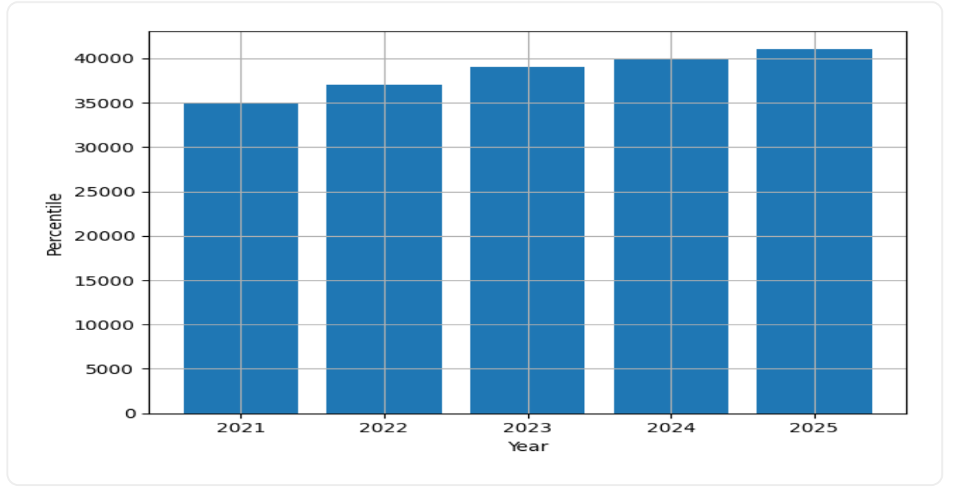 DTU Yearly Trends Graph